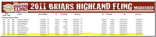 Marks 2011 highland fling results