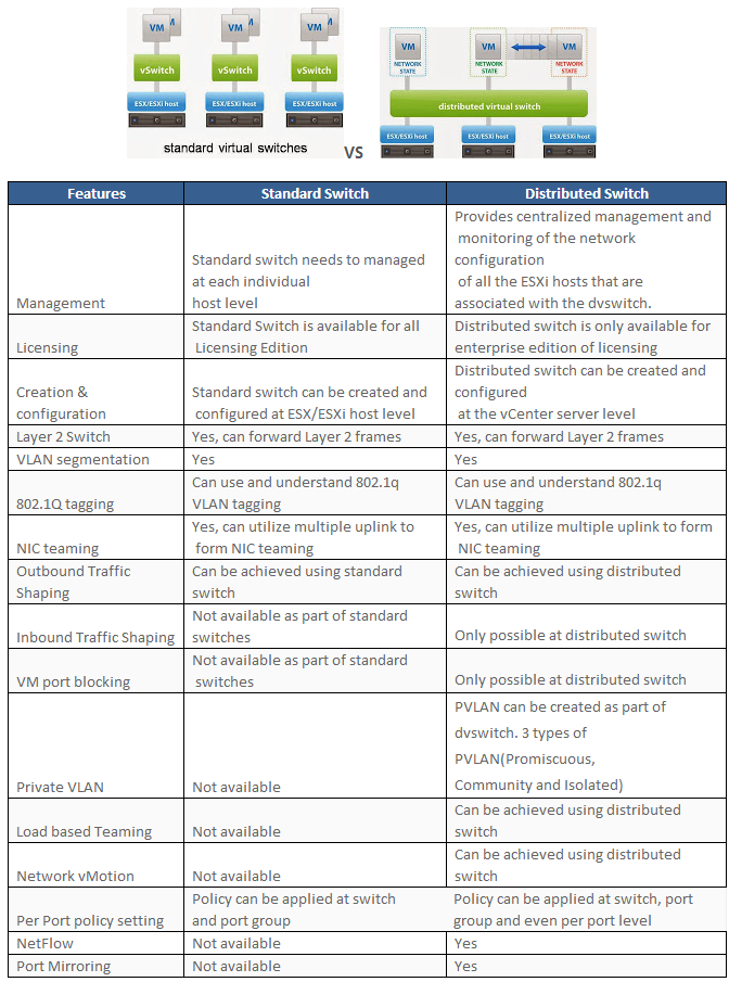 vSphere 5.5 VSS versus VDS