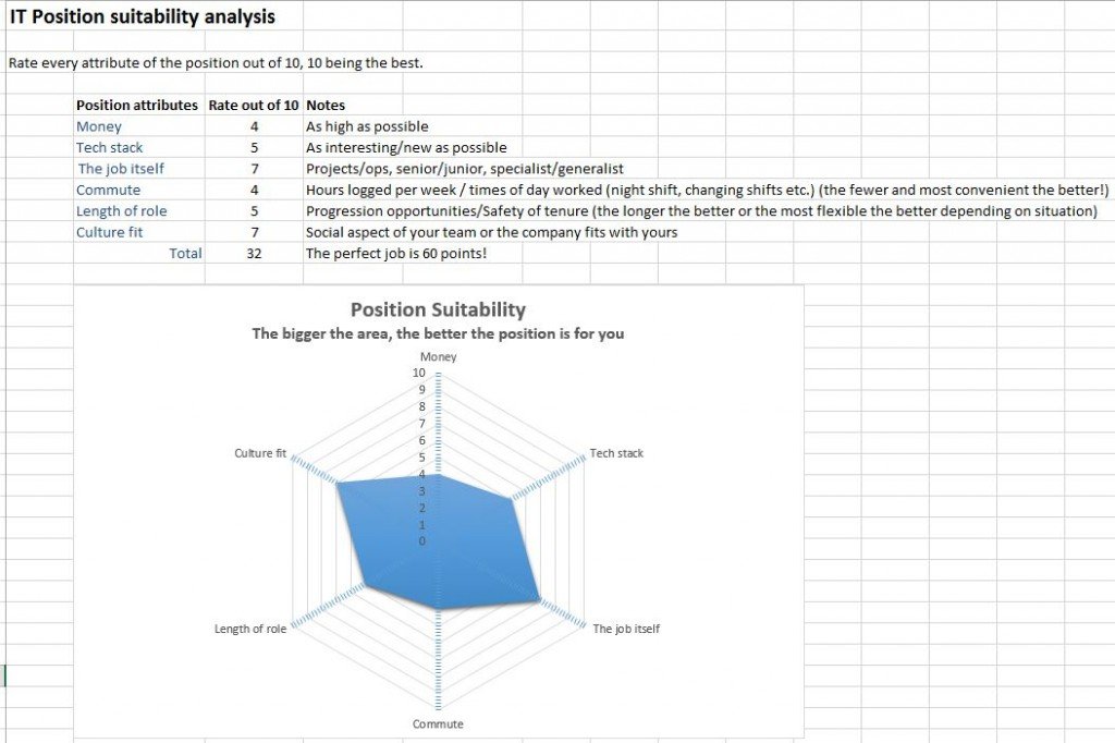 IT Position Suitability Analysis