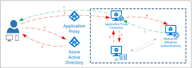 AzureAD Application Proxy diagram