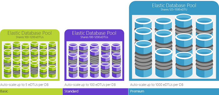 elastic pools